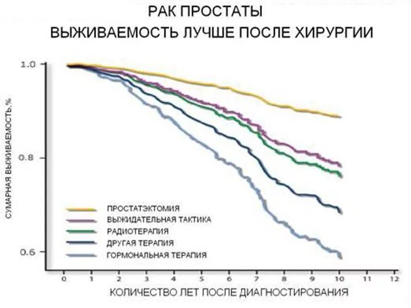 Рак предстательной железы метастазы прогноз. Росстат статистика онкологии простаты. 4 Стадия простаты сколько живут. Карцинома статистика выживаемости. Ожидаемая Продолжительность жизни.