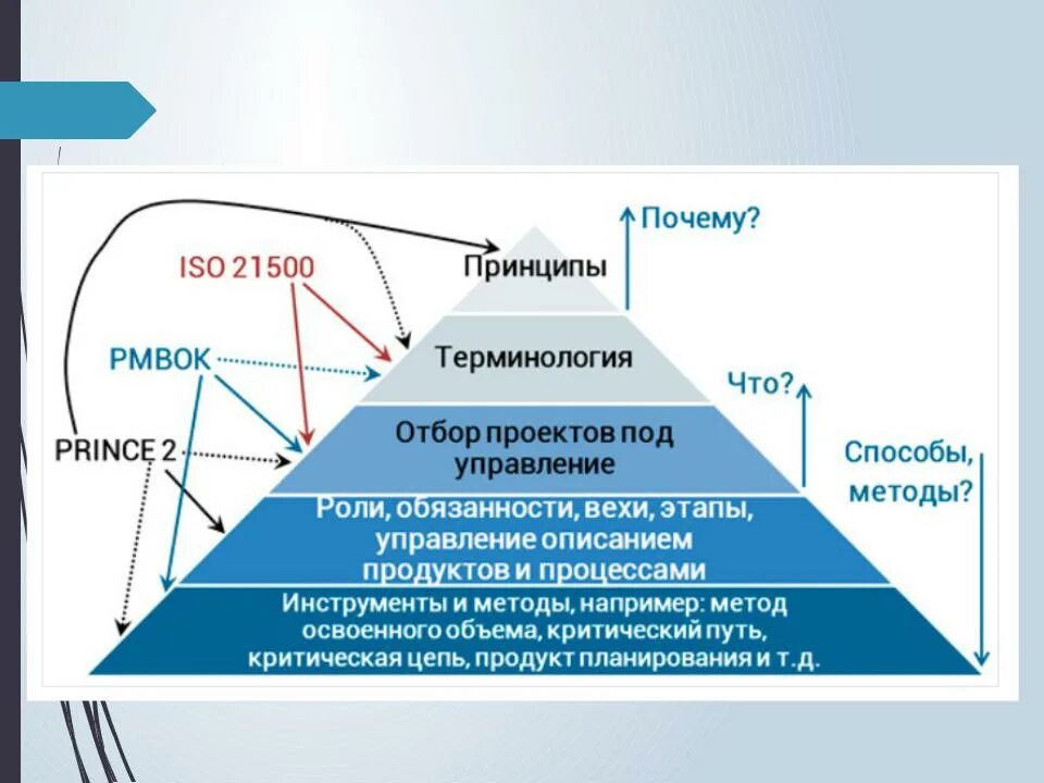 Проектное управление в россии. Основные стандарты управления проектами. Международные стандарты управления проектами. Стандарты по управлению проектами. Стандарты проектного менеджмента.