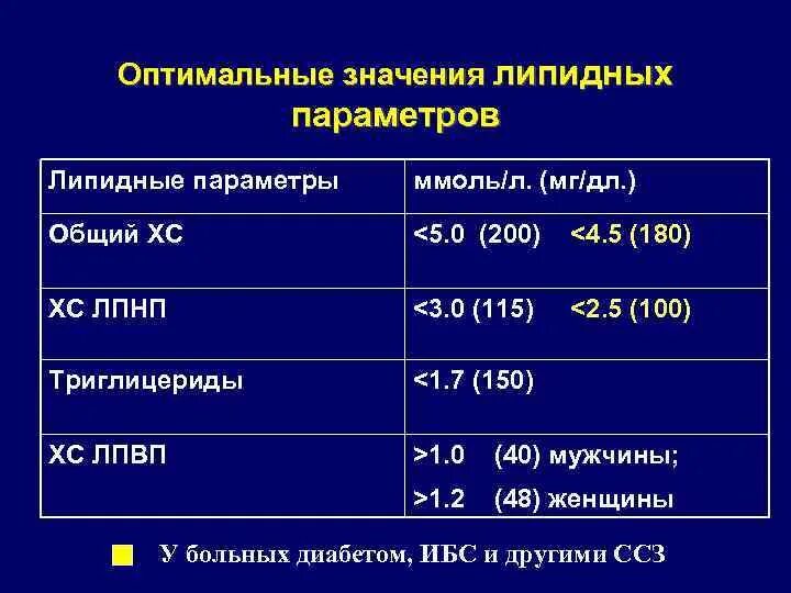 Целевые уровни липидного спектра. Показатели липидного обмена в крови. Норма липидного спектра у женщин. Оценка показателей липидного обмена.