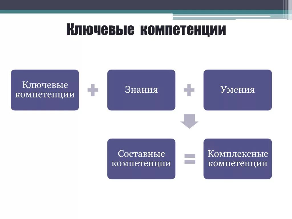 Компетенция комплексный подход. Ключевые компетенции фотографа. Дистракторы ключевых знаний. Ключевые компетенции с юмором.