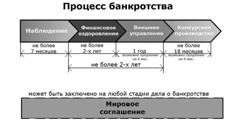 Процедуры банкротства юридического лица таблица. Этапы банкротства юридического лица схема. Стадии банкротства юридического лица таблица. Процедура банкротства юридических лиц: стадии, этапы.