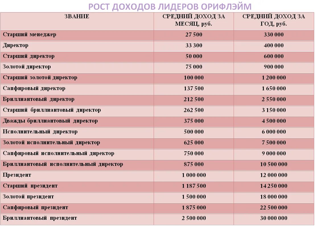 Сколько получает консультант. Доходы директоров Орифлэйм. Доходы в компании Орифлейм. Орифлэйм зарплата.