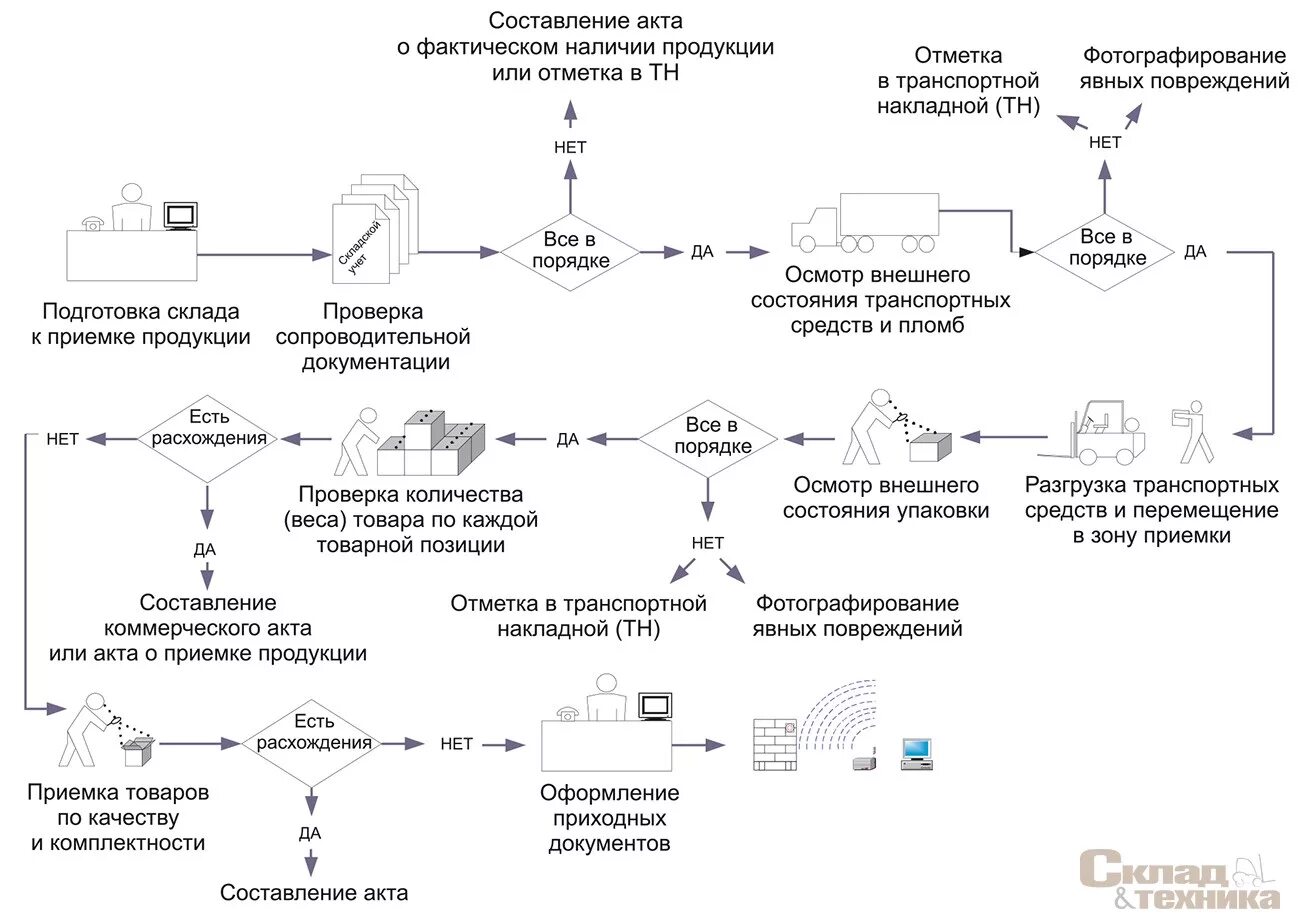 Блок схема приемки ТМЦ на склад. Алгоритм проведения приемки продукции и смежных операций. Регламент приемки товара на складе. Схема приемки товара на складе.