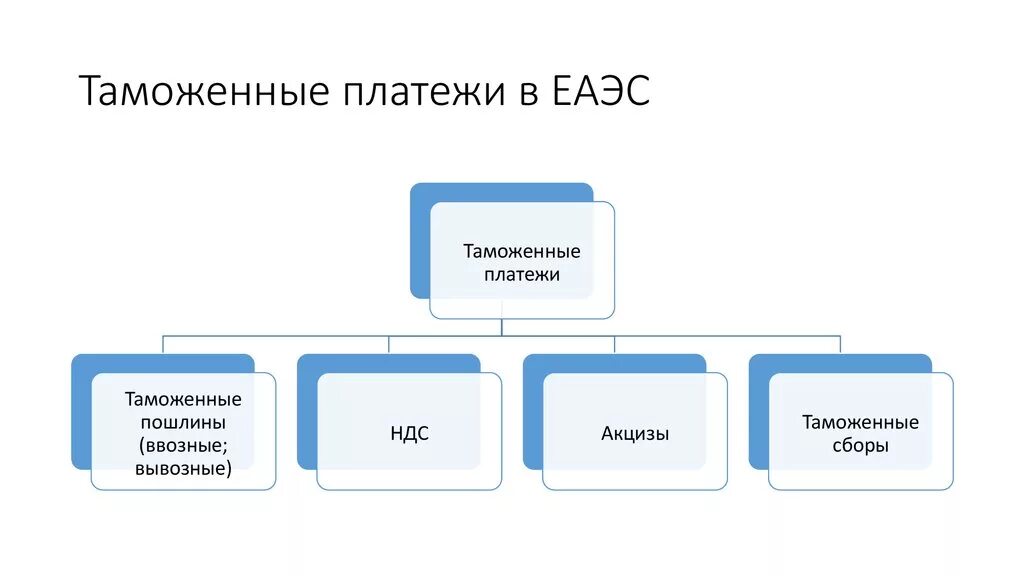 Таможенные платежи а также. Виды таможенных платежей. Классификацию видов таможенных платежей.. Таможенные платежи схема. Таможенные платежи ЕАЭС.