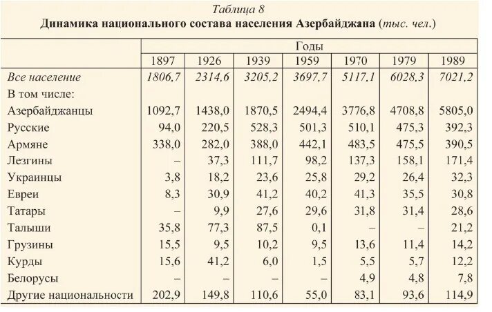 Численность армии азербайджана