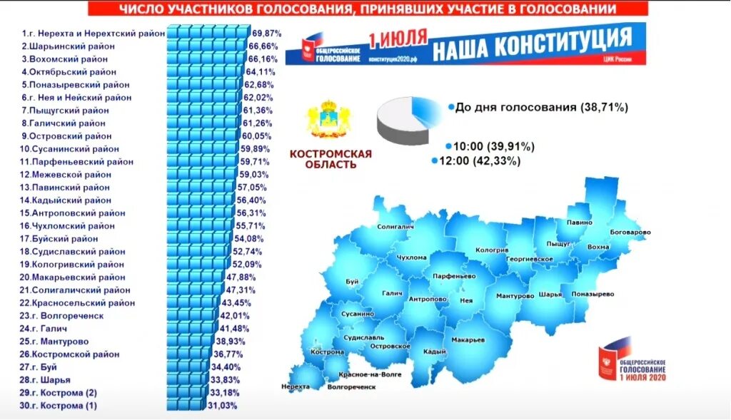 Какие районы голосуют. Явка на выборы. Явка на выборах в России. Явка на голосование по Конституции. Явка на голосование по Конституции 2020.