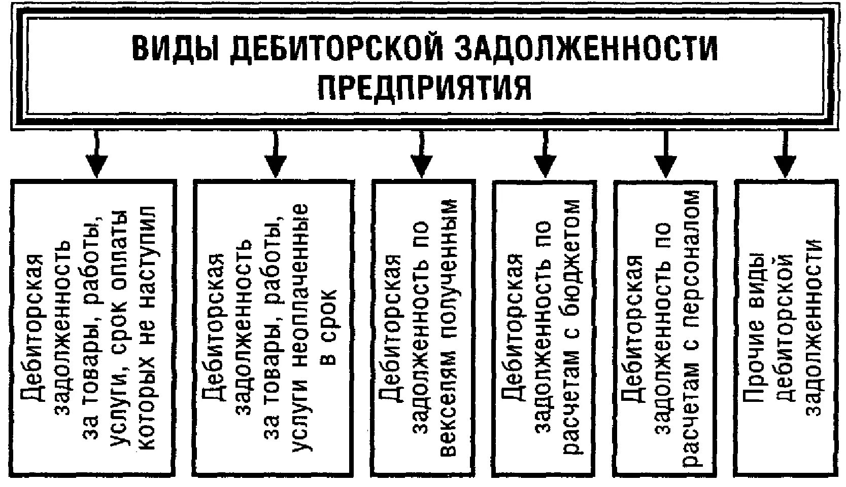 классификация дебиторской задолженности схема. виды дебиторской и кредиторской задолженности. кредиторская задолженность схема. типы дебиторской задолженности. классификация кредиторской задолженности рисунок.