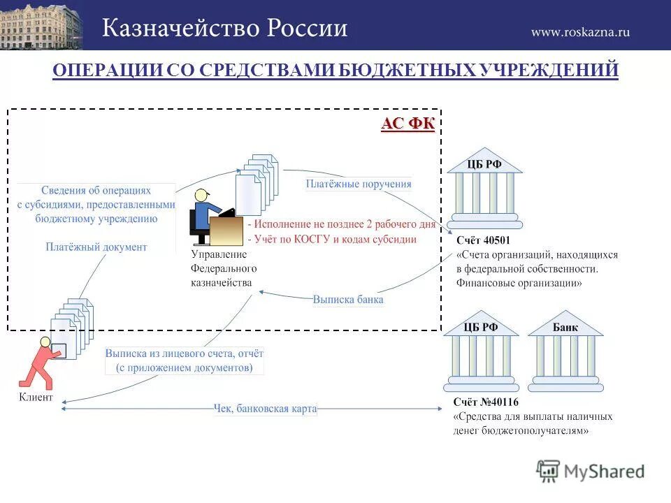 Полномочия кредитных организаций. Справка о свободном остатке средств бюджета для чего. Виды бюджетных субсидий. Единый казначейский счет. Субсидии автономным учреждениям.