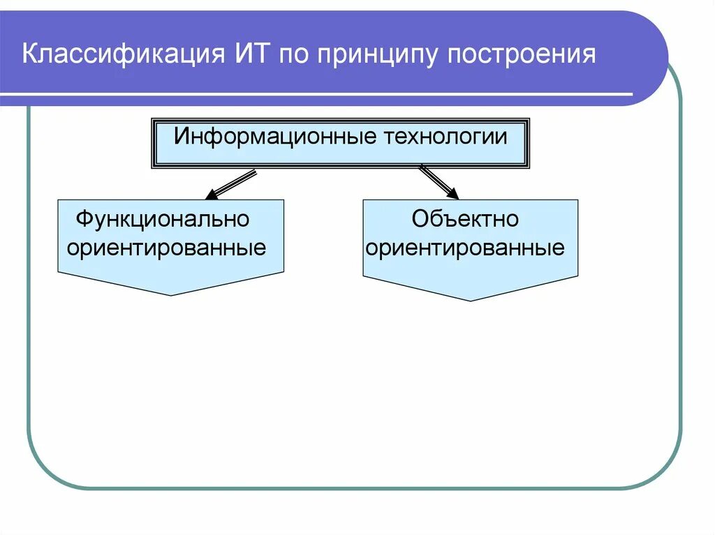 Классификация информационных технологий. Классификация информационных технологий по принципу построения. Классификация ИТ по принципу построения. По принципу построения. Какой принцип технологии