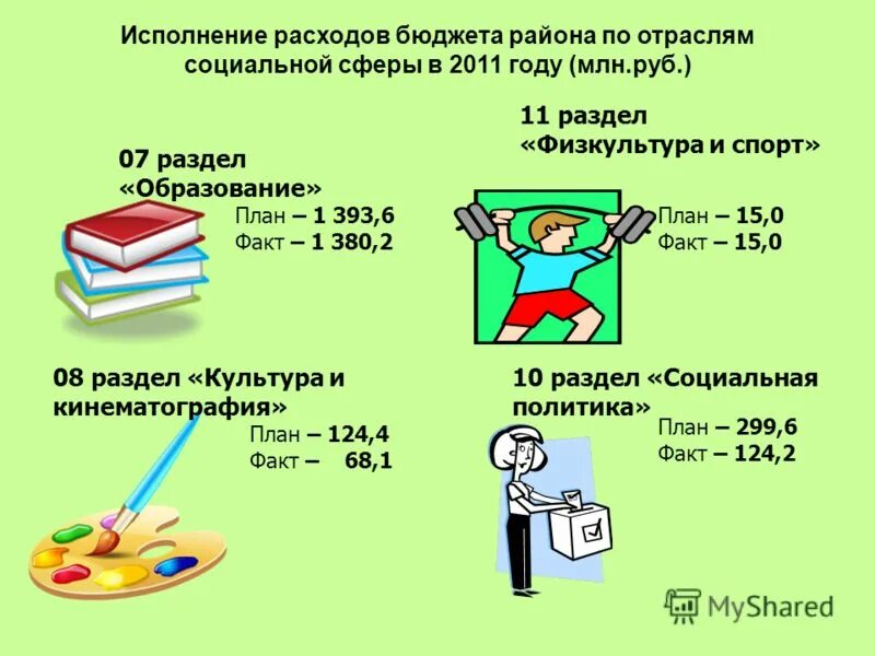 Исполненные расходы