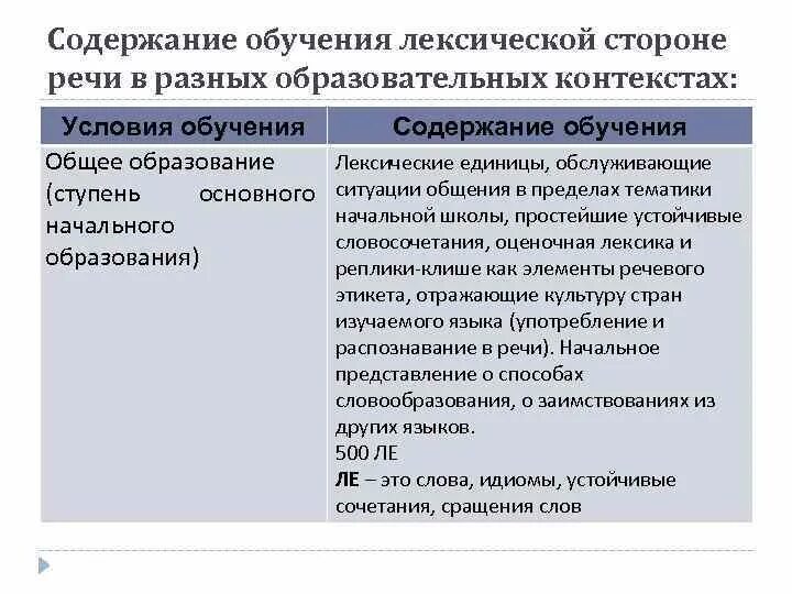 Лексическая сторона речи. Цели и задачи обучения лексической стороне иноязычной речи. Лексическая сторона иноязычной речи. Цель обучения лексической стороне иноязычной речи. Классификация одноязычных лексических упражнений.