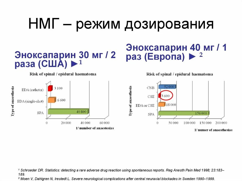 Нмг препараты. НМГ. Система непрерывного мониторинга уровня Глюкозы (НМГ). Низкомолекулярные режимы дозирования. Гепарин режим дозирования.