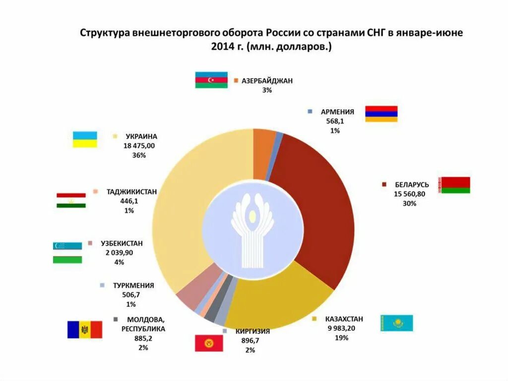 Структура внешней торговли России 2023. Структура внешней торговли стран. Структура внешнеторгового оборота. Структура торговли России.