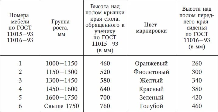 Маркировка парт в школе 2023. САНПИН высота парт. САНПИН высота парты по росту. САНПИН по высоте парт в школе. Высота парт в начальной школе по САНПИН.