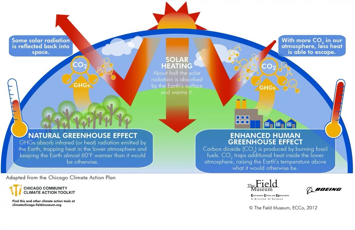 Warm start. Climate change Earth. Глобальное потепление климата плакат. Озоновый слой глобальное потепление картина. Climate Action Plan.