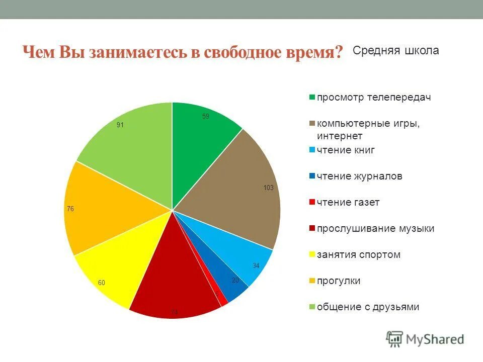 Также есть чем заняться. Чем заняться в свободное время. Чем можно позаниматься в свободное время. Диаграмма хобби. Диаграмма свободного времени.