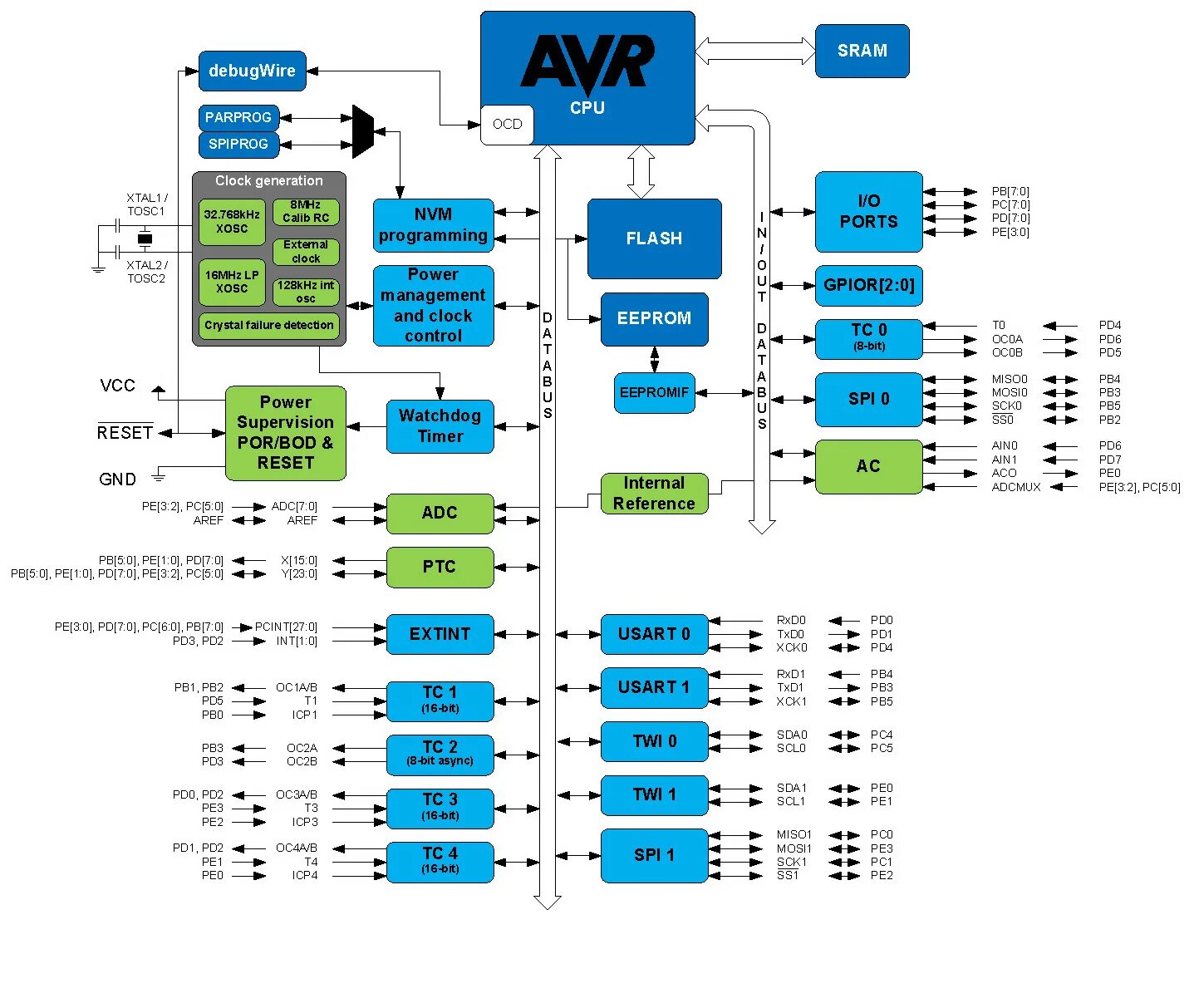 Семейства микроконтроллеров avr