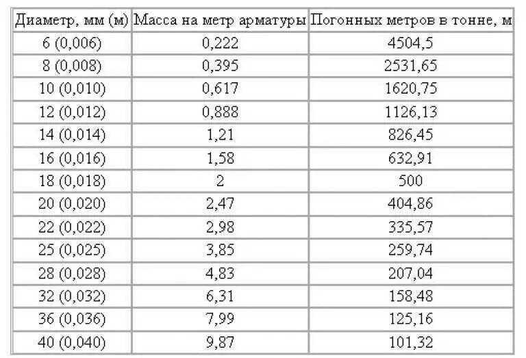 Ом вес. Арматура вес 1 метра. вес метра арматуры. вес погонного метра арматуры. таблица расчета арматуры метр тонна.