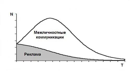 Модель басса. Модель диффузии инноваций Роджерса. Диффузная модель Фрэнка басса. Диффузная модель Эверетта Роджерса. Модель басса диффузии инноваций.