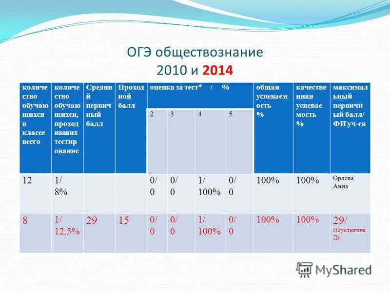 Оценки биология 2023