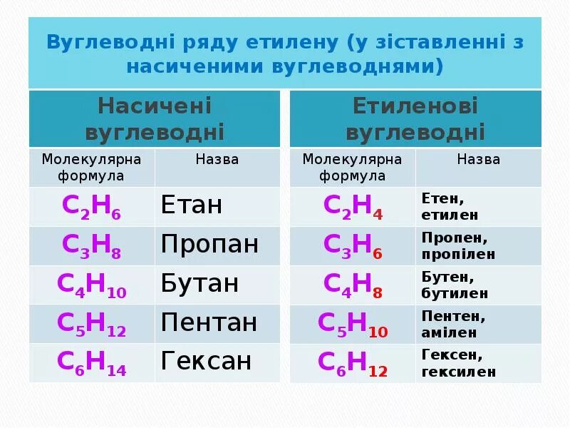 Алкены. Таблица алкенов. Алкены Гомологический ряд алкенов. Гомологи алкенов.