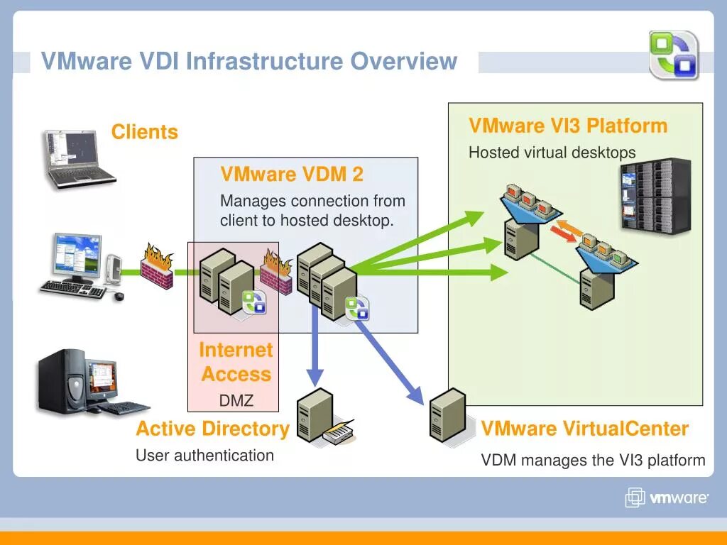 Vmware 3. Vdi схема. vdi vmware. инфраструктура vdi. vdi архитектура.