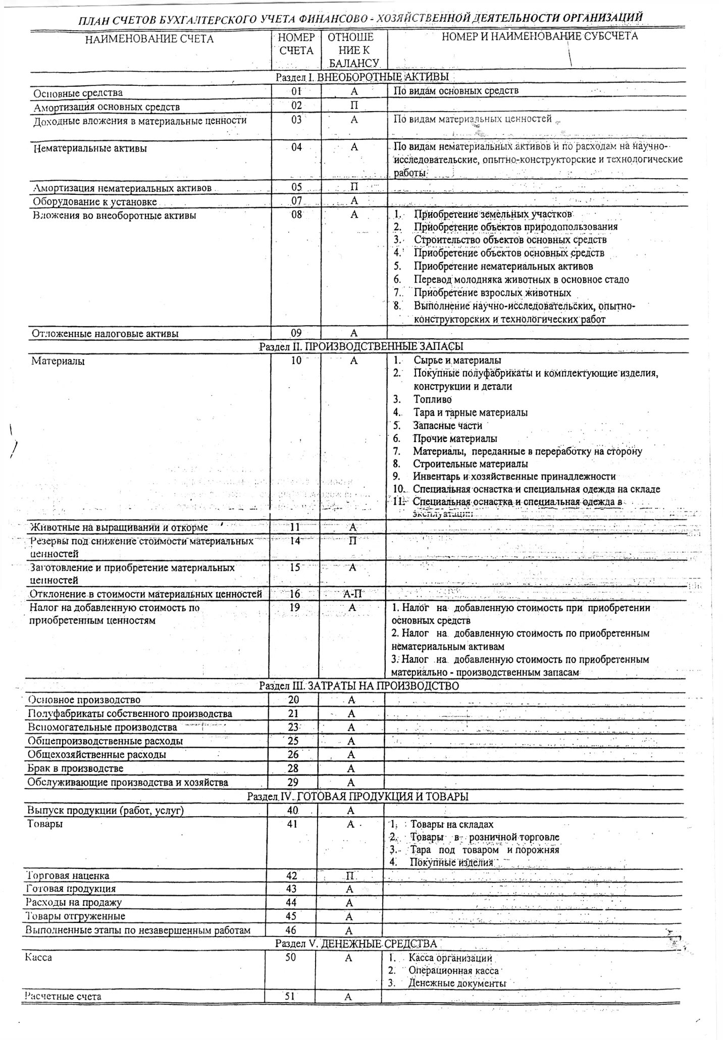 Бухгалтерские счета 2010. План счетов бух учета таблица. План счетов бухгалтерского учета 99 счетов таблица. План счетов бухгалтерского учета 2022. План бухгалтерских счетов 2020 таблица.