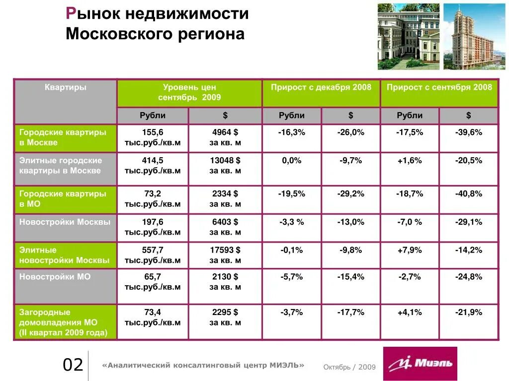 Цены на московскую недвижимость