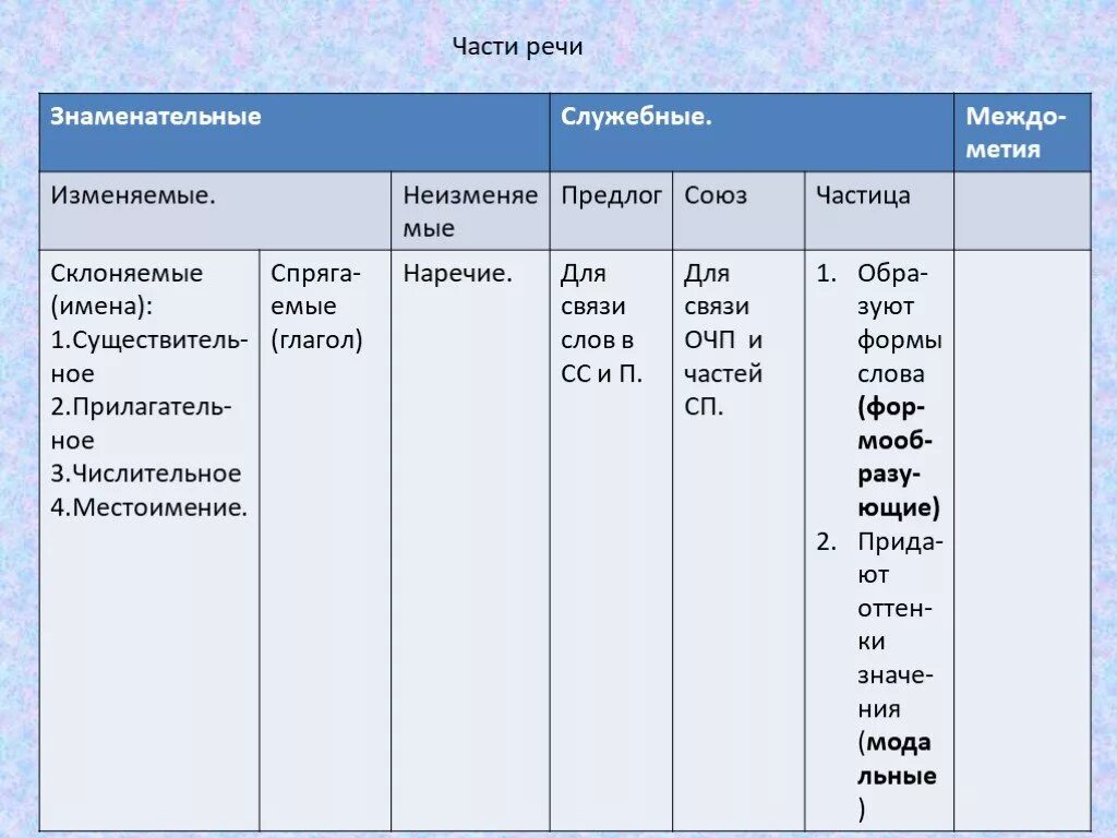 Служебные части речи отвечают на вопрос. Таблица знаменательные и служебные части речи. Знаменательные части речи. Знаменательные части речи и незнаменательные части. Знаменательные части речи примеры.