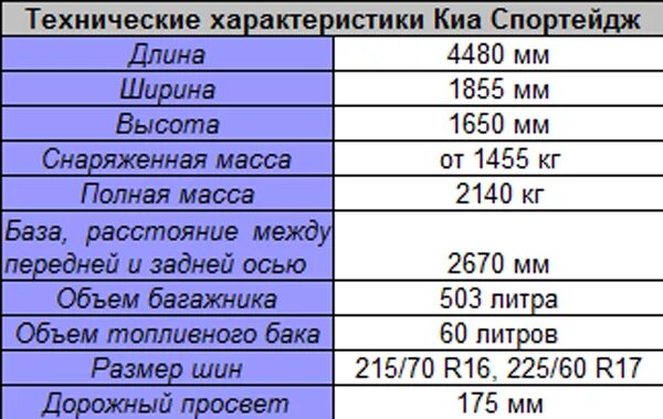 Киа спортейдж сколько литров. Киа Спортейдж 2 поколения технические характеристики. Киа Спортаж 4 характеристики. Спортейдж 3 технические характеристики. Киа Спортаж 2009 года технические характеристики.