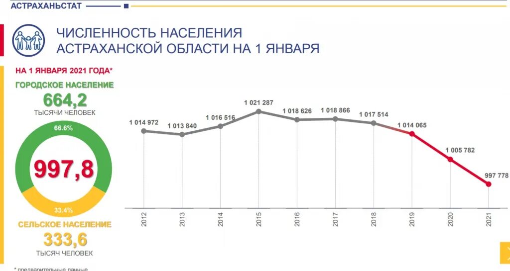 Астрахань численность населения 2021. Астрахань численность населения 2022. Население Астрахани на 2020. Статистика Астрахань численность населения. Народы проживающие в астраханской области