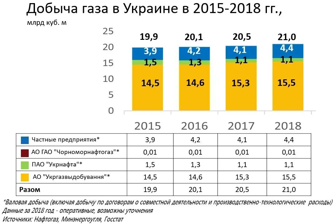 Добыча газа на Украине. Добыча газа на Украине по годам. Добыча газа на Украине 2021. Объемы добычи газа в Украине по годам.