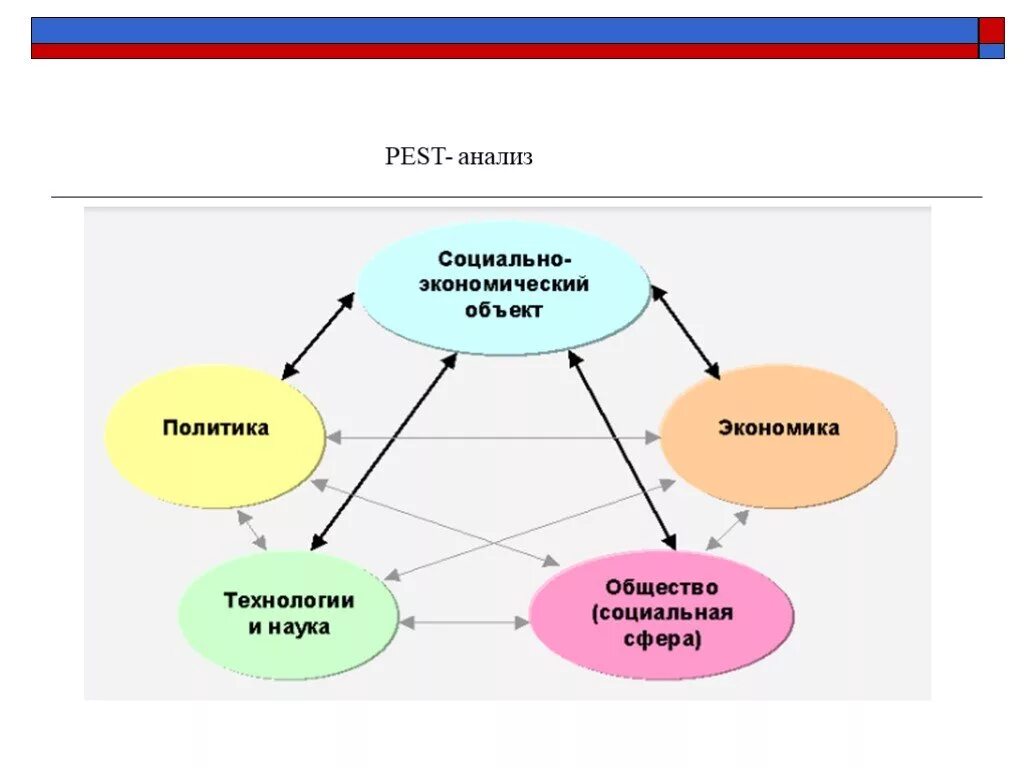 Социально экономическое окружение. Pest факторы. Факторы Pest анализа. Экономические факторы Pest анализа. Пест анализ факторы.