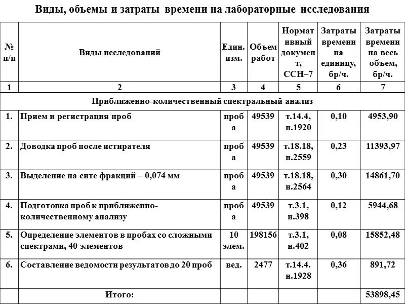 Затраты на проведение исследований. Расчетные нормы времени на клинические лабораторные исследования. Норма затраты времени на выполнение лабораторных исследований. Затраты времени на выполнение работы.