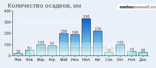 Осадки по годам. Количество осадков в Московской области. Количество осадков по годам. Количество осадков таблица.
