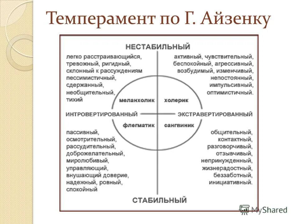 Тест особенности поведения. Круг личности Айзенка. Круг Айзенка на темперамент. Методика тест Айзенка. Айзенк темперамент методика.