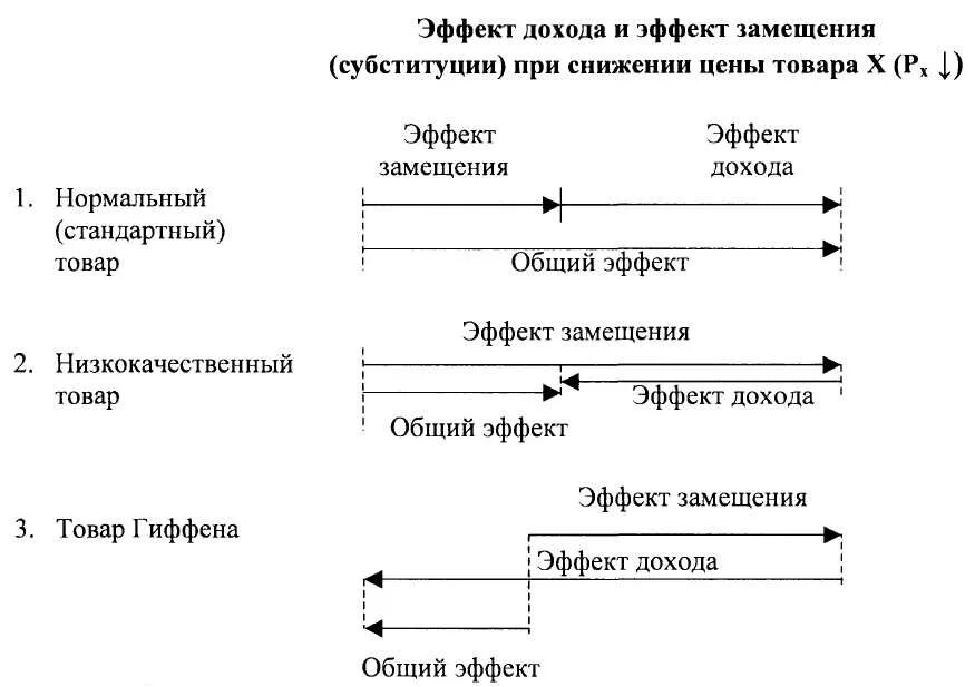 Эффект замещения выберите ответ. Эффект дохода и замещения для товаров гиффена. эффект дохода. товар гиффена эффект замещения и эффект дохода. эффект дохода и эффект замещения рисунок.