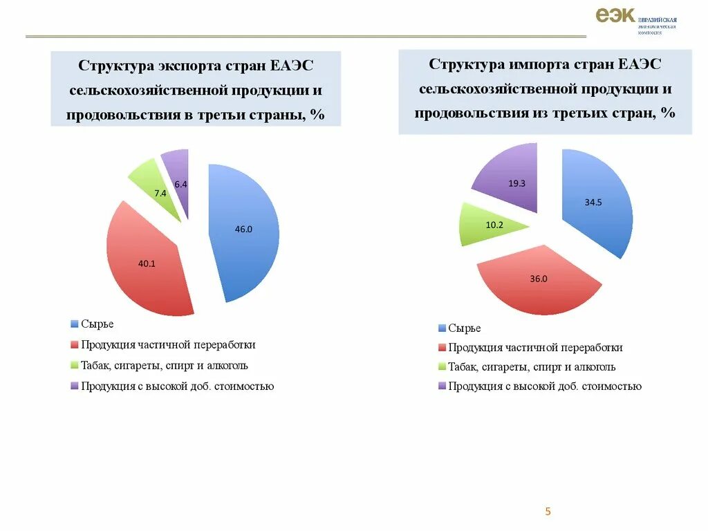 Перспективы развития беларуси. Евразийский экономический Союз перспективы развития. Структура ЕАЭС. Проблема формирования Евразийского экономического пространства:. Проблемы ЕАЭС.