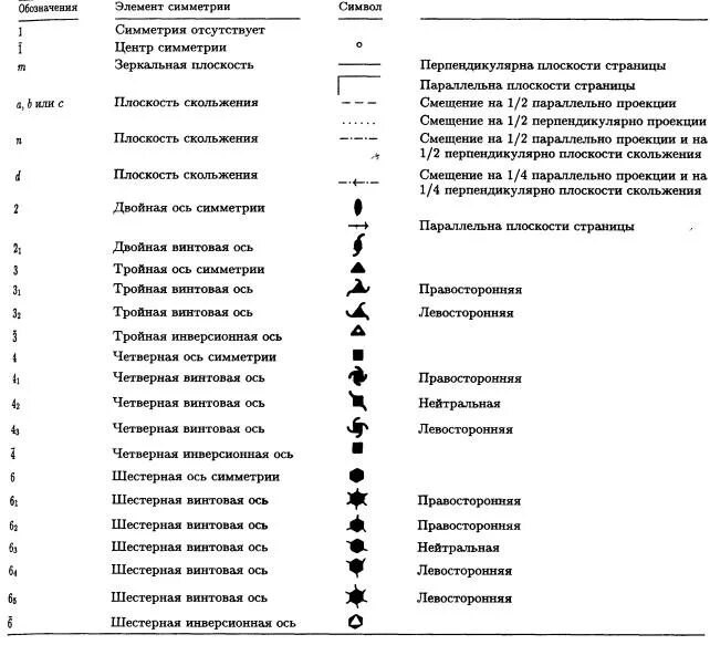 Как обозначается осевая линия симметрии. Как обозначается симметрия в математике. Элементы симметрии и их обозначения. Международные обозначения видов симметрии.