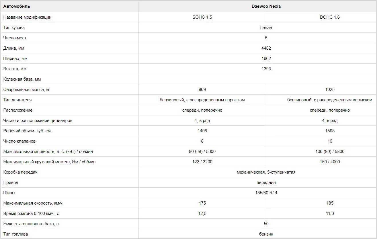 Сколько весит двигатель автомобиля. Daewoo Nexia характеристики 1.6. Дэу Нексия технические характеристики 1.5. Технические характеристики автомобиля Дэу Нексия. Daewoo Nexia 1.5 2011 технические характеристики.