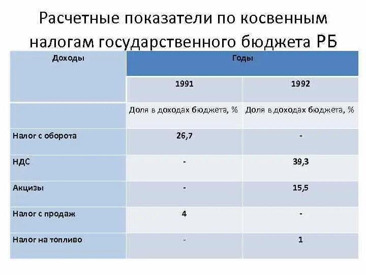 Тест бюджет 8 класс. Соотношение прямого и косвенного налогообложения. Как рассчитать косвенные налоги. Роль прямых и косвенных налогов в доходах бюджета.