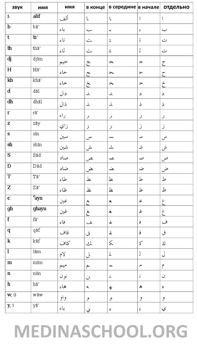 Учить арабские буквы. Арабский алфавит таблица. Арабский алфавит буквы в начале в середине и в конце. Арабский алфавит в начале в середине в конце. Арабский алфавит в начале в середине в конце таблица.