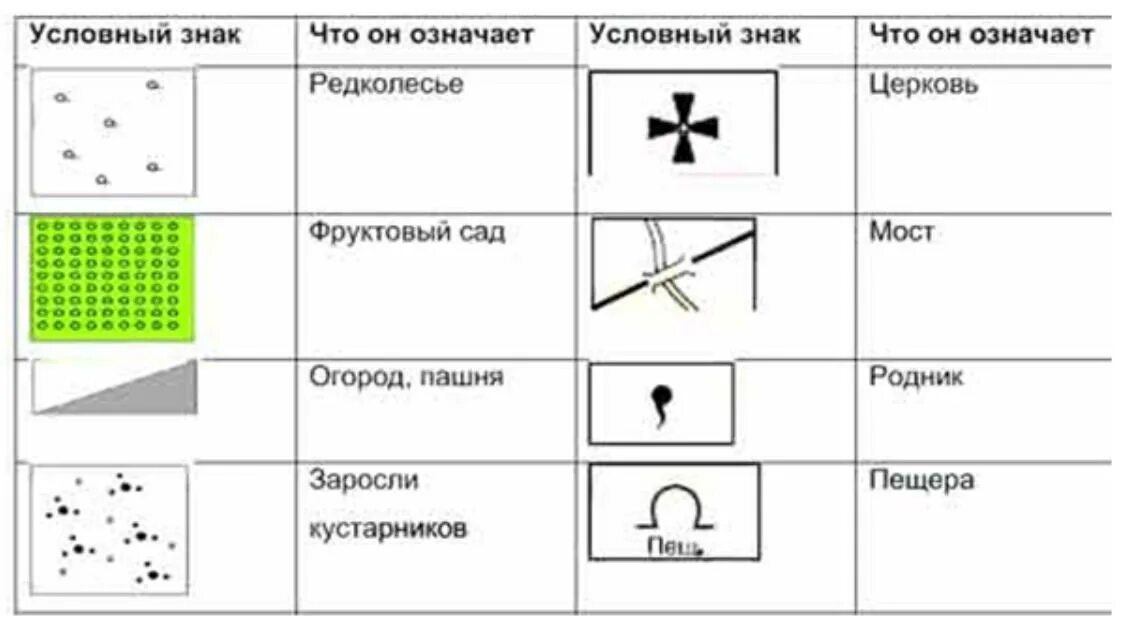 Условный знак церкви на карте. Топографические условные знаки Редколесье. Редколесье топографический знак. Условное обозначение церкви на топографической карте. Условный знак Редколесье на плане местности.