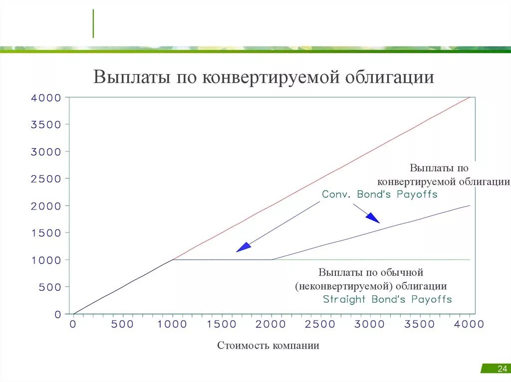 Конвертация ценных. Конвертируемые ценные бумаги. Конвертируемые облигации - это облигации. Конверсированные облигации. Конвертация облигаций.