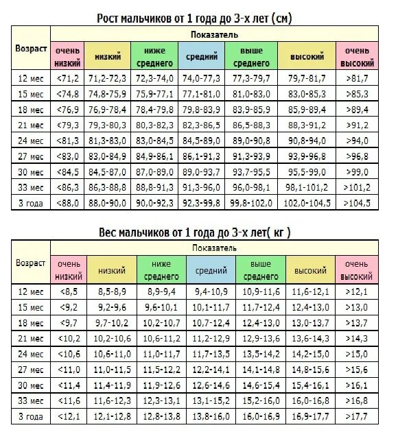 Сколько надо весить девочке в 12 лет. Рост и вес ребенка в 5 лет мальчик таблица. Таблица роста и веса мальчиков 2 года. Мальчик 6 лет рост и вес норма. Норма роста и веса у мальчиков таблица по возрасту.