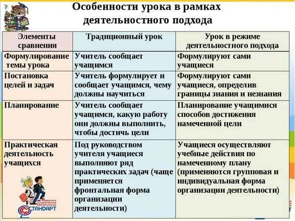 Этапы деятельности школьника. «Анализ учебных занятий с позиции системно-деятельностного подхода».. Системно-деятельностный подход на уроках. Формы работы на уроке системно-деятельного подхода. Типы и формы традиционных уроков.