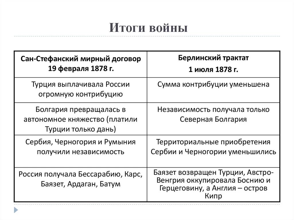 Сан стефанский русско турецкий мирный договор. Сан-Стефанский Мирный договор и Берлинский трактат. Сан-Стефанский Мирный договор (19 февраля 1878 г.). Сан-Стефанский мир 1878 итоги.