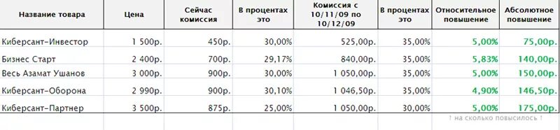 Комиссия 3 процента