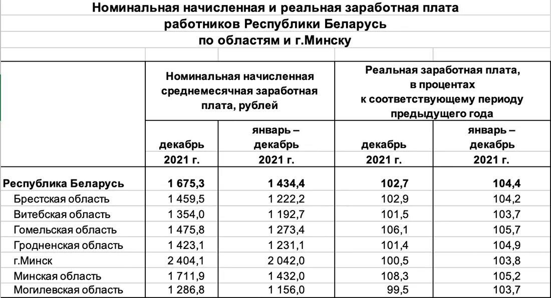 Зарплаты в белоруссии в российских рублях. Средняя зарплата в Белоруссии. Средняя белорусская зарплата. Средняя зарплата белоруса в белорусских рублях. ЗП В Белоруссии  Минск.