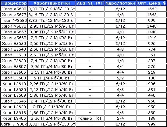 Процессоры Интел таблица параметров. Таблица характеристик процессоров Xeon. Размер процессоров Intel таблица. Intel Xeon таблица.